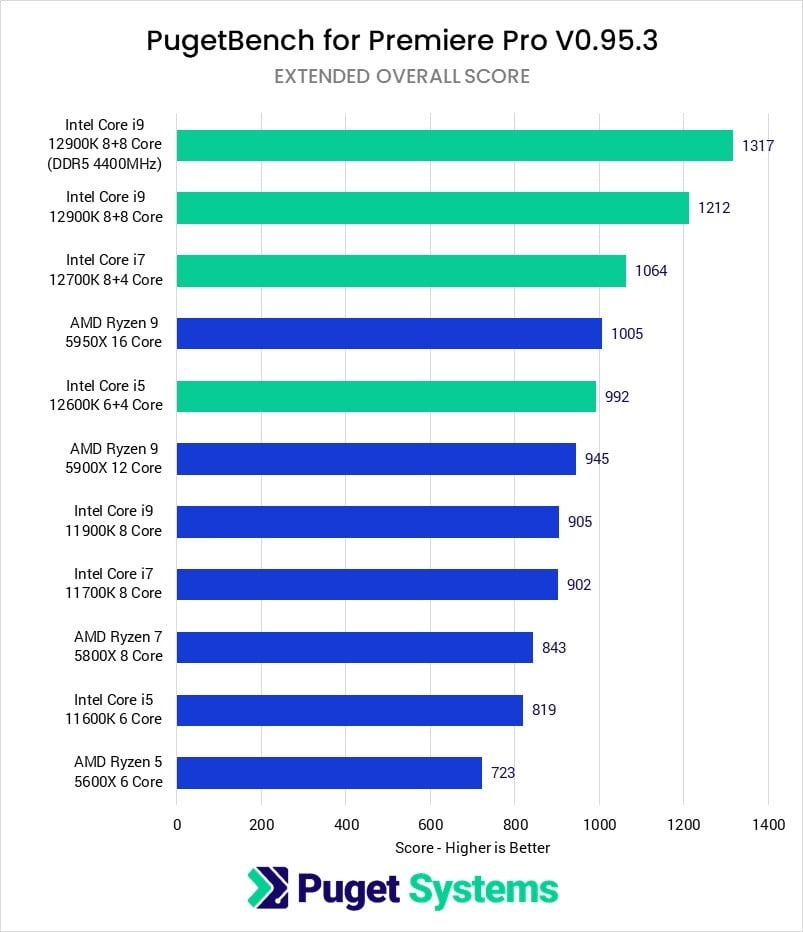 Recommended CPU For Video Editing